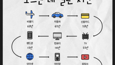 5000만 이용자를 모으는데 걸린 시간